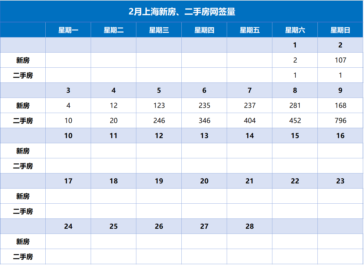 一点成交 | 上海楼市成交行情：春节假期结束，新房、二手房交易逐渐步入正轨