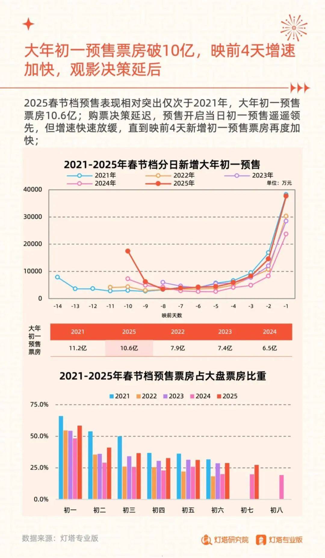灯塔研究院：2025年春节档电影市场趋势分析，捷报频传，哪吒领跑-报告智库