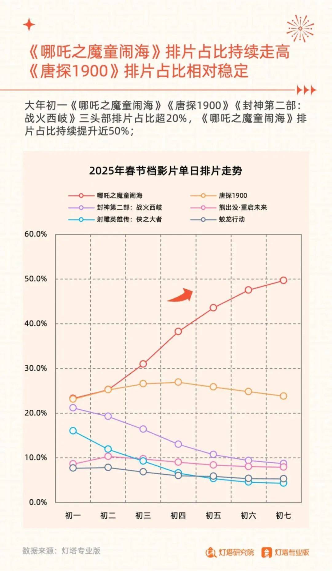 灯塔研究院：2025年春节档电影市场趋势分析，捷报频传，哪吒领跑-报告智库