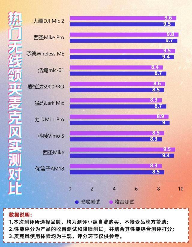 无线麦克风哪个品牌好,哪种领夹麦性价比高,降噪领夹麦排行榜