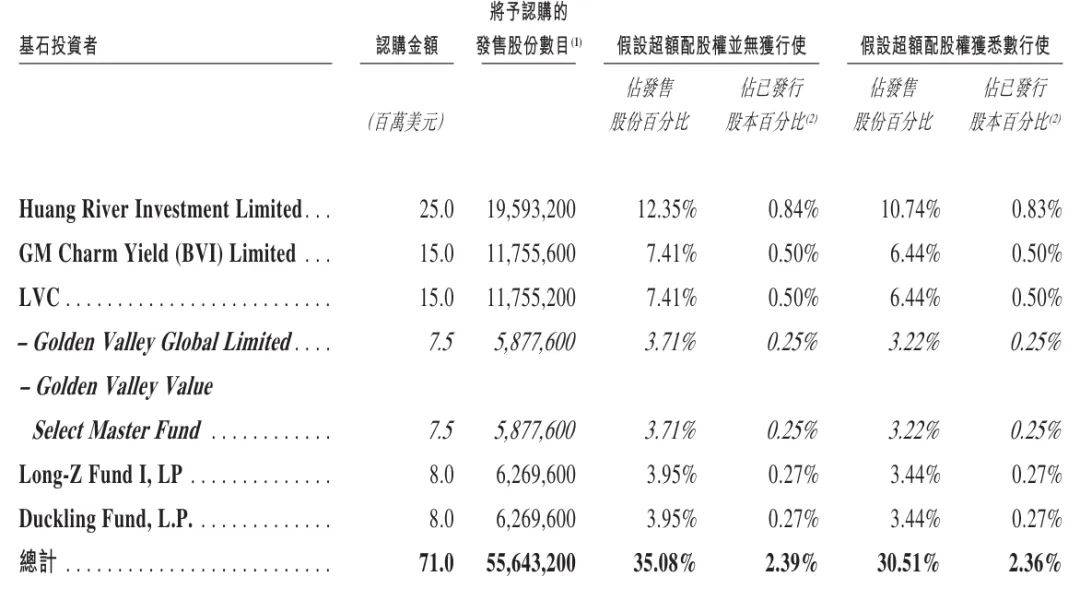 古茗控股港交所上市：募资净额17亿港元 腾讯是基石投资者