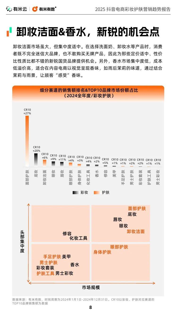 有米云：2025年抖音电商彩妆护肤营销趋势报告，国货美妆已崛起-报告智库