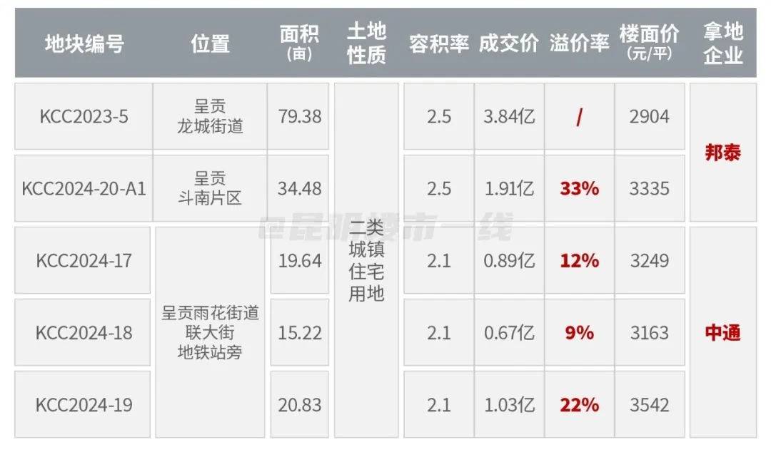 民企抢地、新盘排队入市、3校要建...呈贡跑起来了