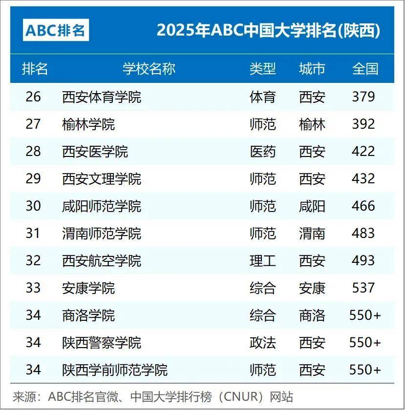 2025年陕西省高校排名 西北大学学科建设 科研成果_西安石油大学排名