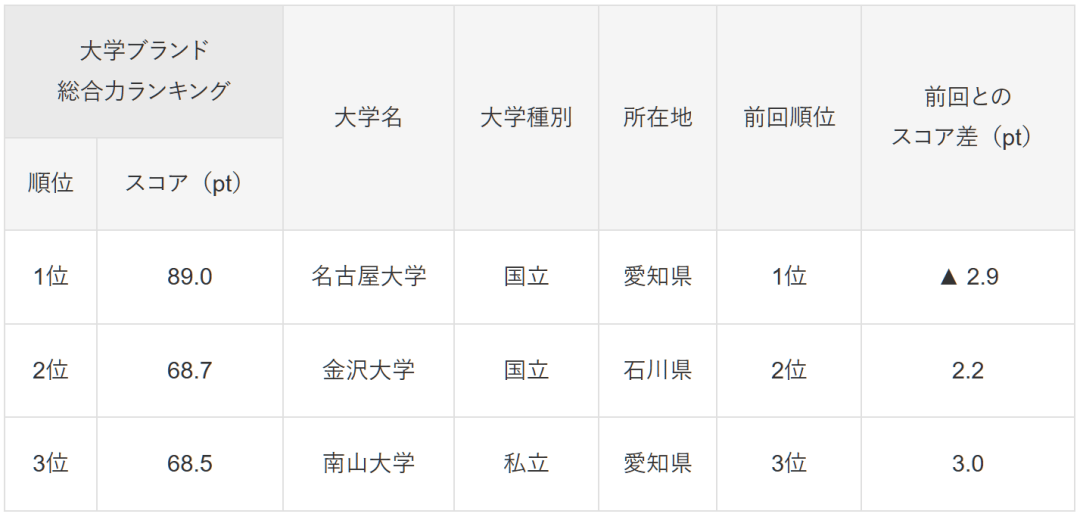 图片[12]-日本哪些大学好？最新排名调查来了 -华闻时空