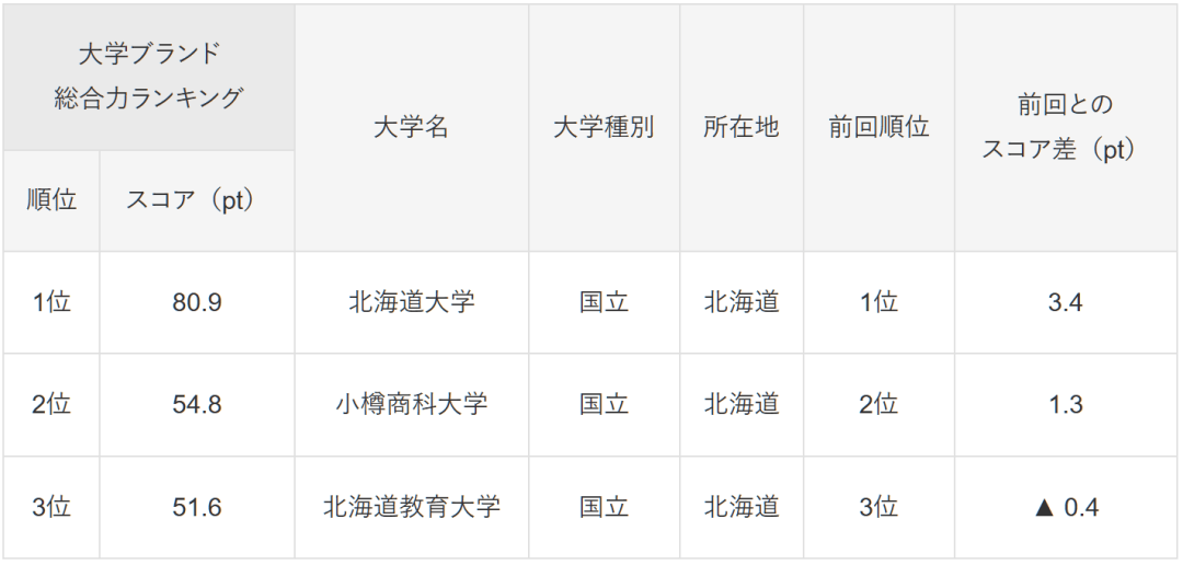 图片[7]-日本哪些大学好？最新排名调查来了 -华闻时空