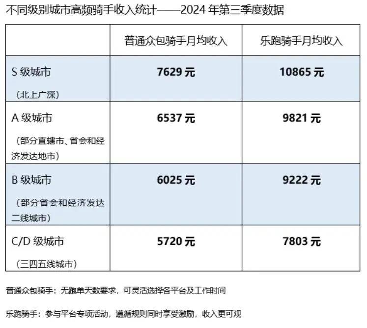 京东“背刺”美团：不仅进入外卖市场 还为骑手缴纳五险一金