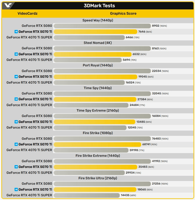 RTX 5070 Ti首销难，是否要加价购买？