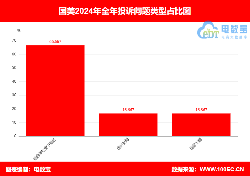 “国美”2024电诉宝用户投诉数据出炉： 100%为男性用户投诉