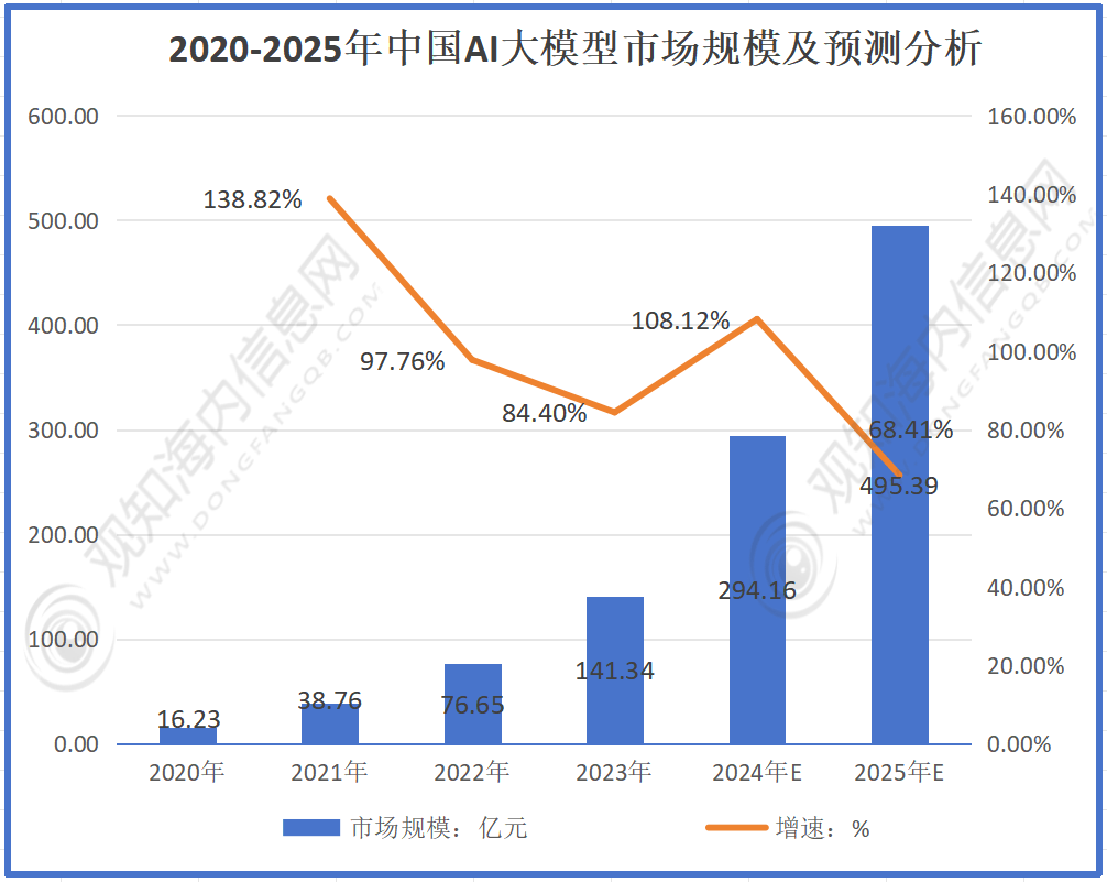 2020-2025年中国ai大模型市场规模及预测分析根据数据显示:2020-2023