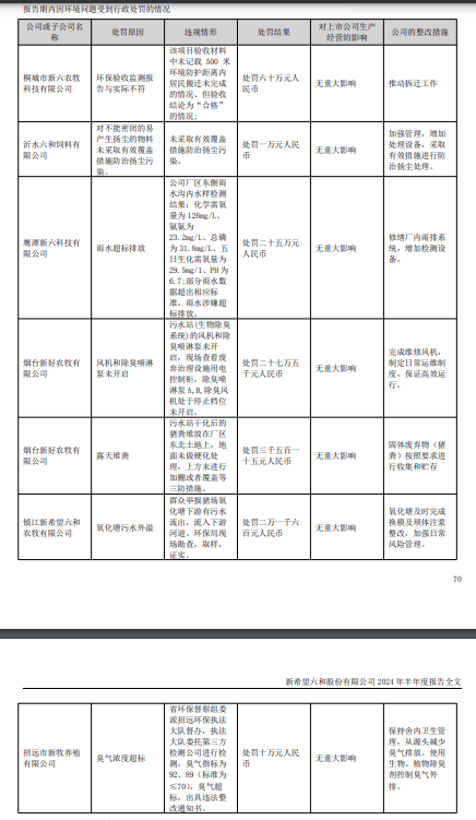 新希望六和审计师被监管 转让检疫标识、环境污染开年被连罚(图5)