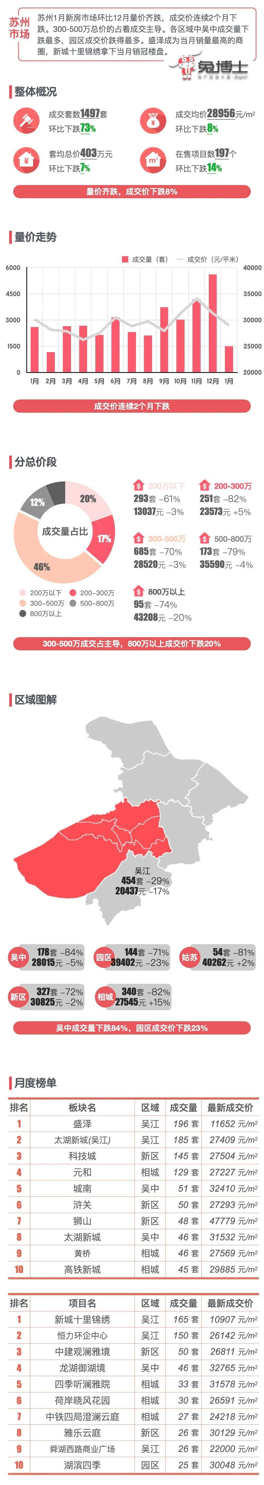 苏州2025年1月新房数据