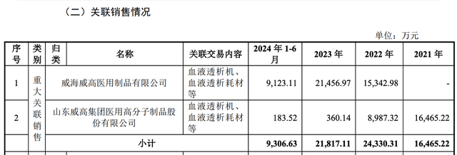 威高血净IPO:拟募资4亿补流之下 惊现巨额招待费学术会费(图4)
