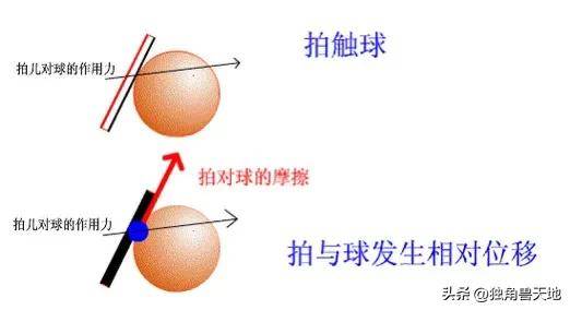 乒乓球的旋转是通过球拍与球体接触时,拍面与球的摩擦力产生的