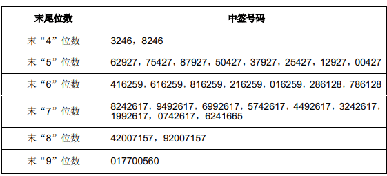 汇通控股中签结果公布，你是幸运儿吗？