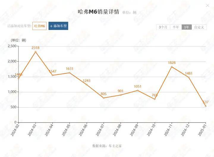 撑不住了，销量暴跌超60%！这些不再受宠的SUV还能买吗？