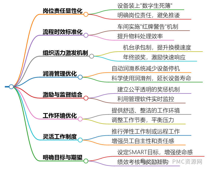 生产主管成本掌控100招之33：让机器和人类都别想摸鱼