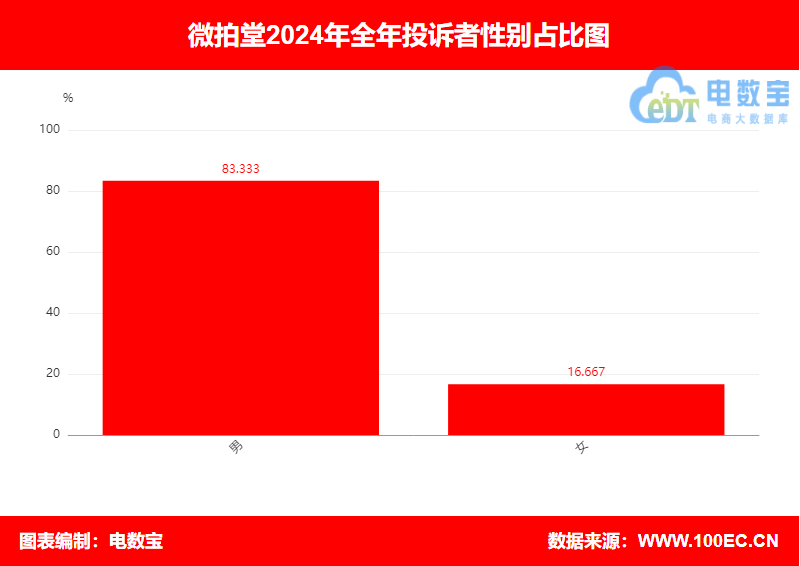 “微拍堂”2024电诉宝用户投诉数据出炉：男性用户投诉比例超83%