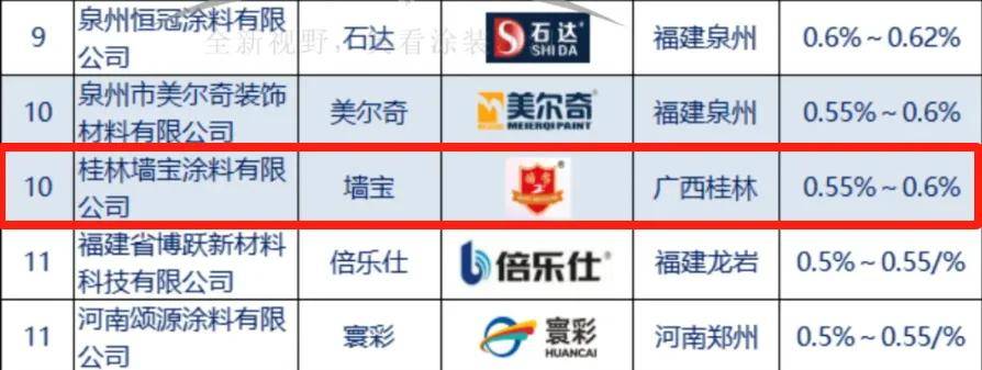 仿石top30丨“墙”柔并济，墙宝跻身中国零售仿石涂料前十强 