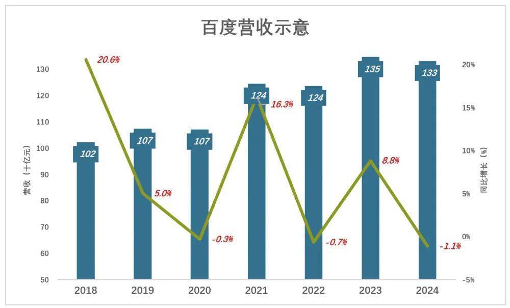 百度，还能上桌吗？