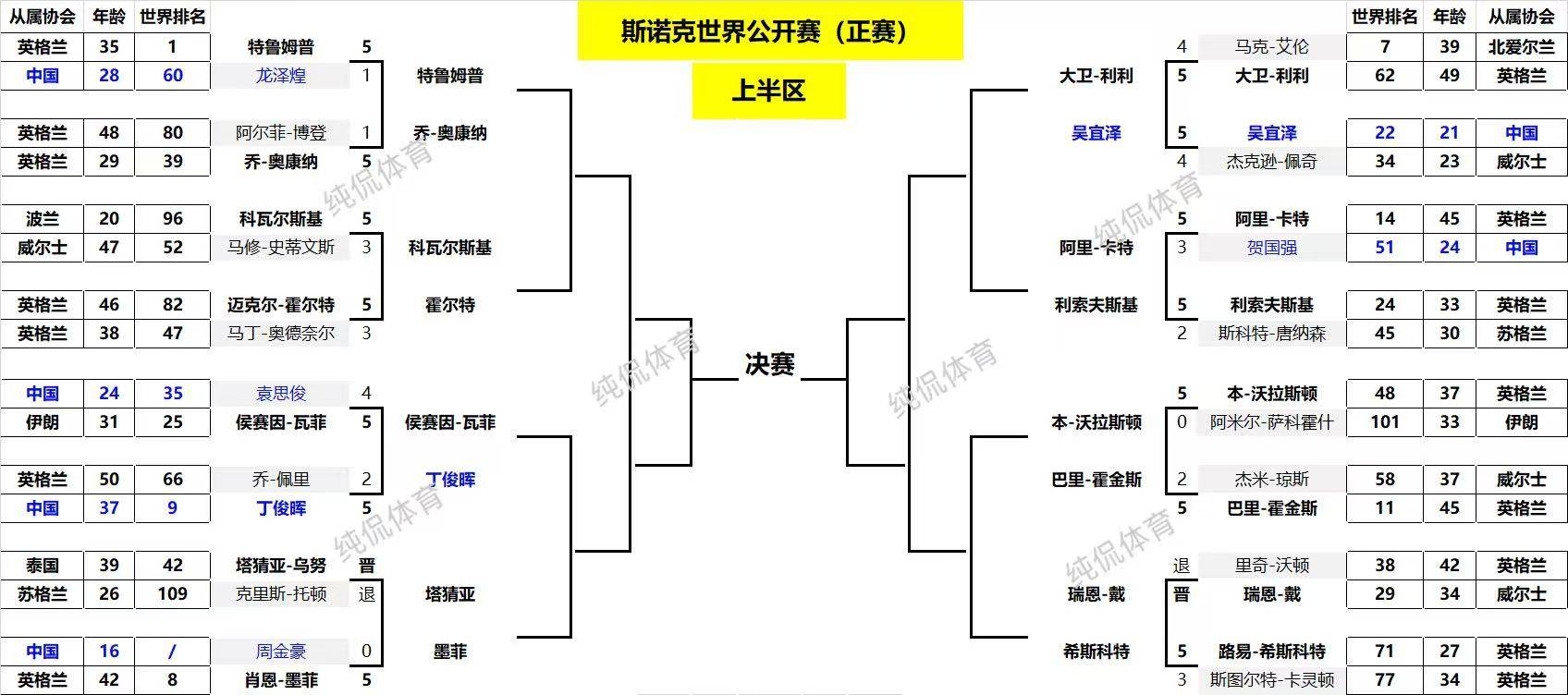 斯诺克世 界杯赛事 全面解析相关图片3