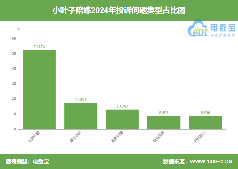 “小叶子智能陪练”2024电诉宝用户投诉数据出炉：女性投诉比例超91%