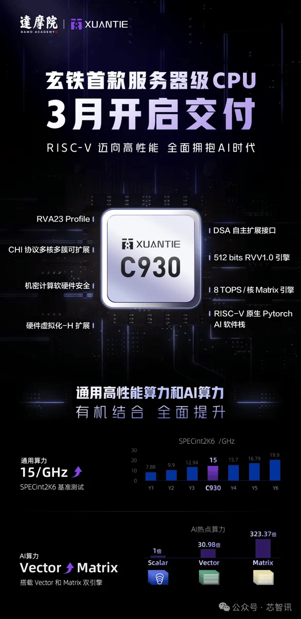 玄铁c930旗舰处理器3月交付:性能达服务器级,搭载matrix ai引擎