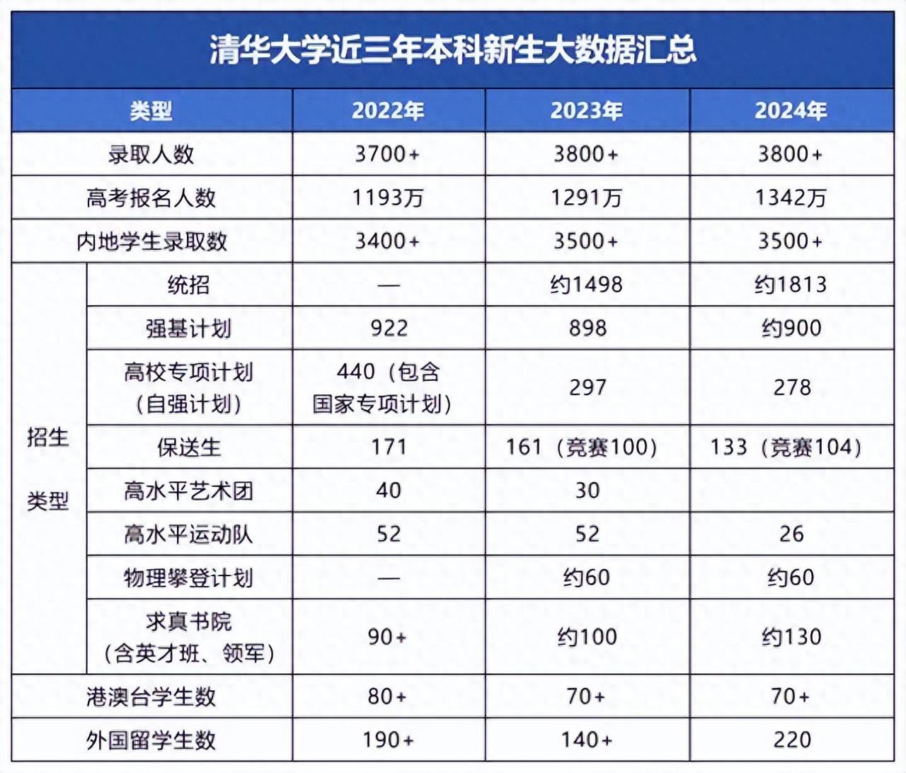 清华大学2025高考扩招150人,招生人数或超4000人!