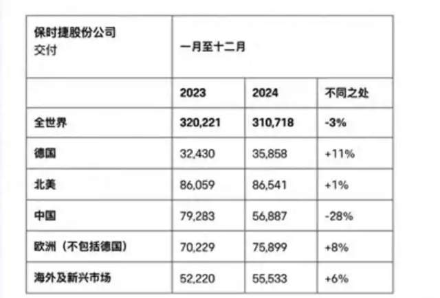 保时捷、法拉利全球增长，只有中国割不动，成“唯一例外”