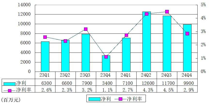 京东季报图解：营收3470亿同比增13% 派发股息15亿美元