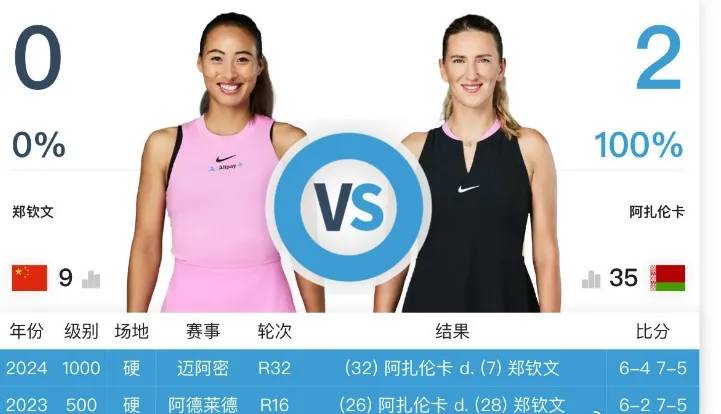 郑钦文挑战阿扎伦卡：WTA1000印第安维尔斯站次轮焦点战