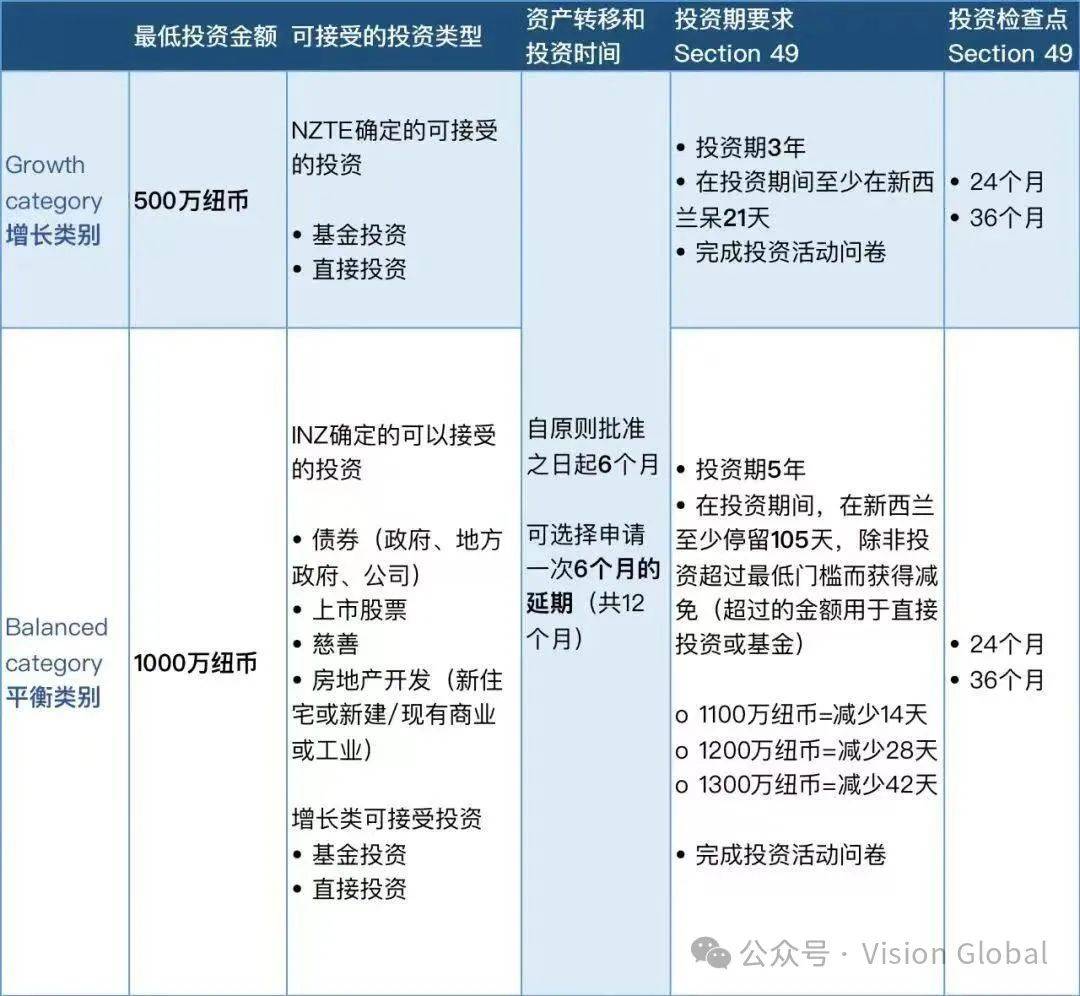 2025新西兰投资移民大改革,门槛更低!