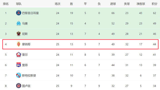 法甲神奇1-1！对手2分钟绝平+错失绝杀，前冠军无缘3分，或丢前四