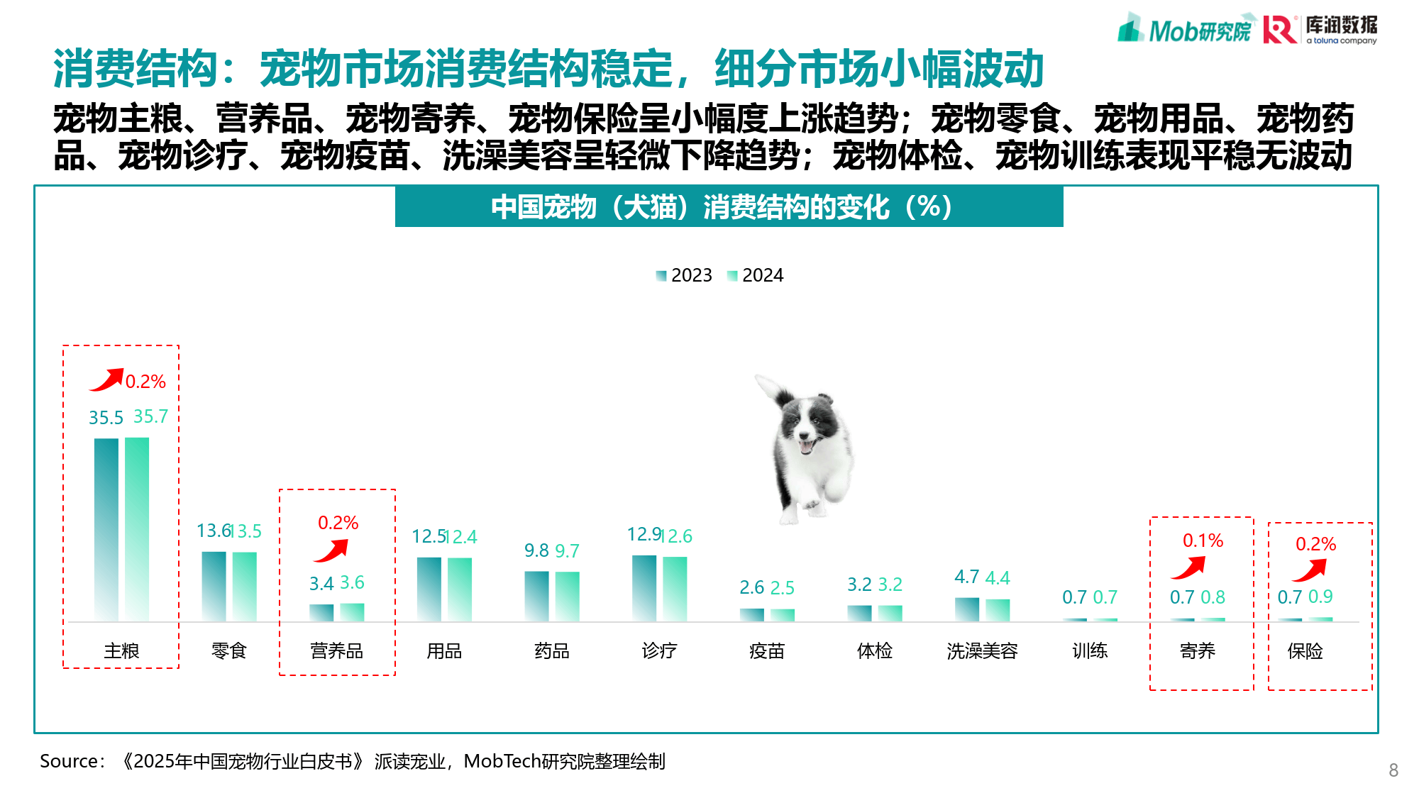 宠物行业动态