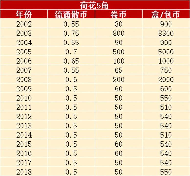 荷花5角回收价格一览表