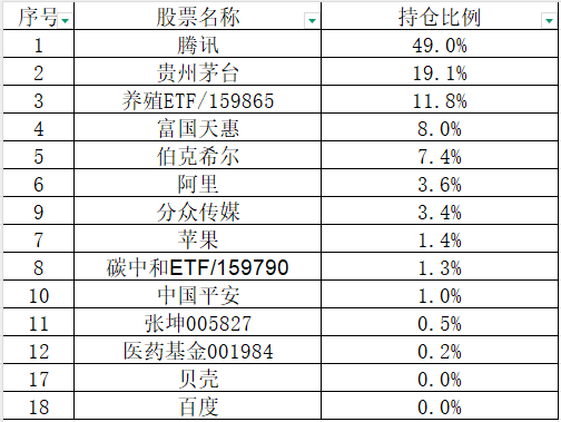 持仓更新：左手消费，右手科技，涨哪个都行