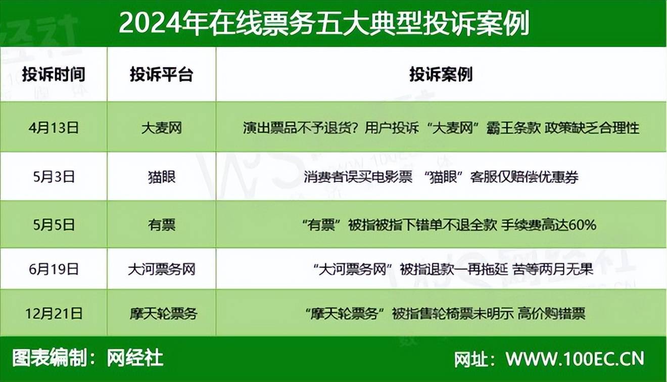 2024在线票务典型投诉案例发布：大麦网 猫眼 有票 大河票务网 摩天轮票务被点名