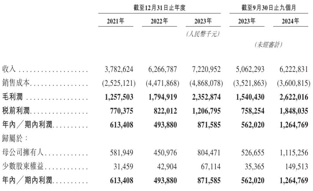 赤峰黄金港股上市破发：募资28亿港元 金山矿业与斯派柯国际是基石