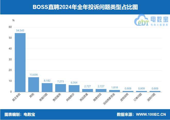 “BOSS直聘”2024电诉宝用户投诉数据出炉：获得6次“谨慎下单”评级