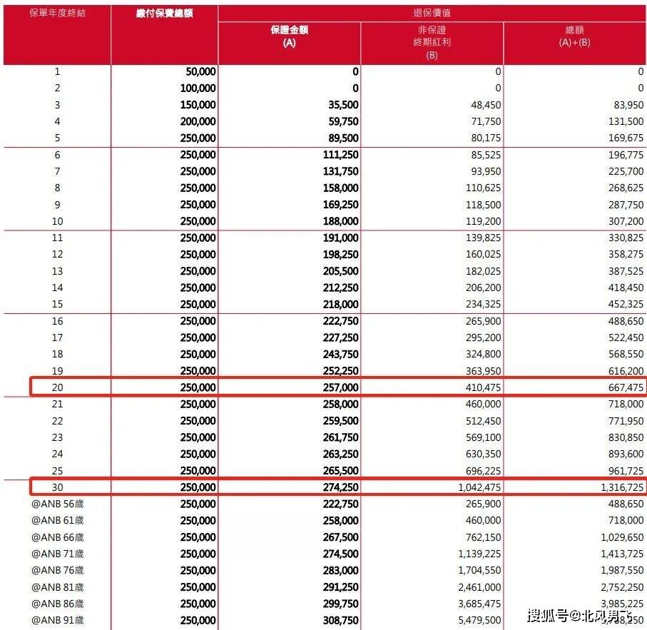 香港保险丨年存5万美金，存5年，40岁用25万美元搞定一辈子养老金！_搜狐网