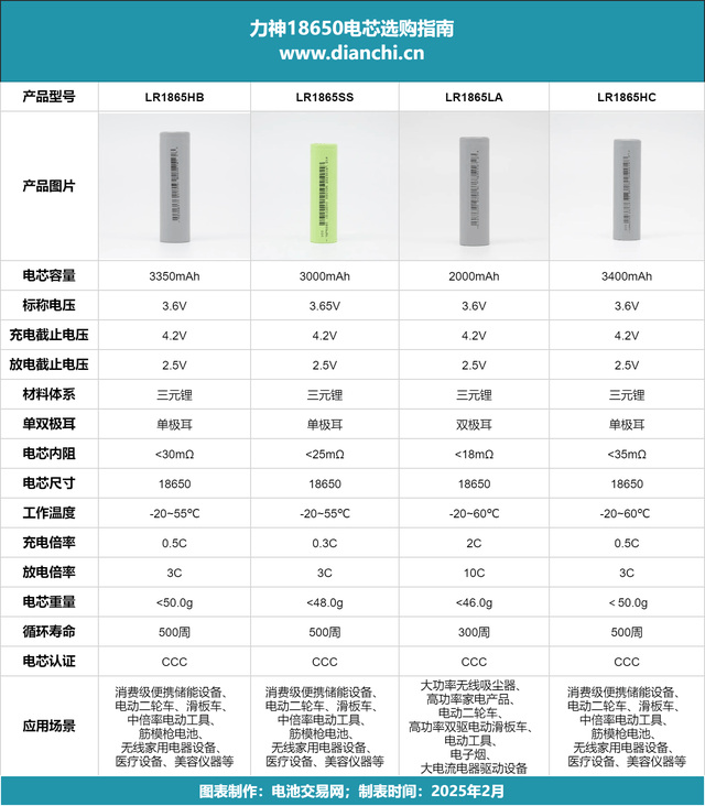 电池交易网统计了力神4款动力型18650电芯,并将其主要参数汇总制表