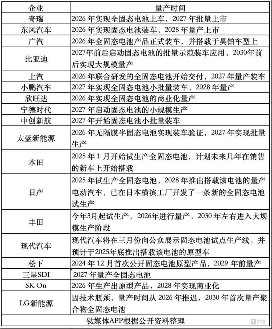 车企“抢滩”固态电池：下一代能源战打响！