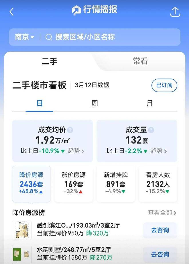 楼市起风了，南京楼市太燃了，二手房涨价房源169套，环比上涨32%