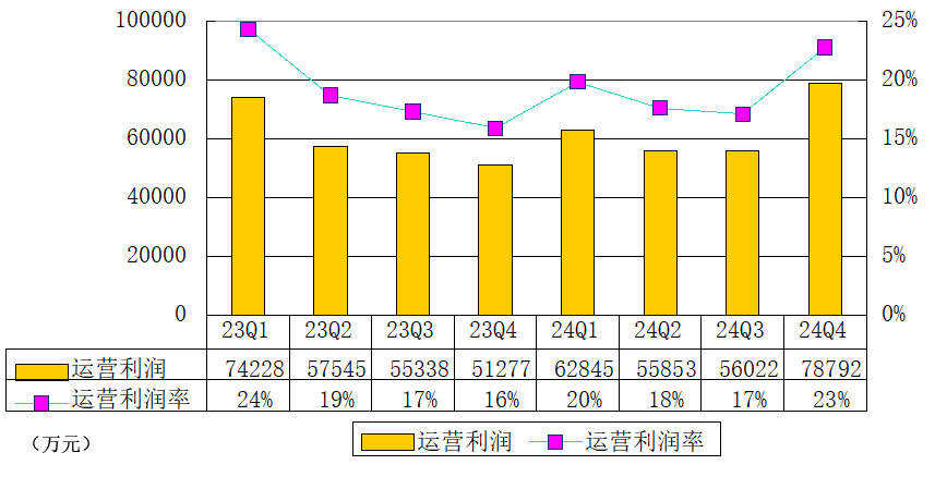 拍拍贷母公司信也季报图解：营收35亿 经调整运营利润达8.8亿