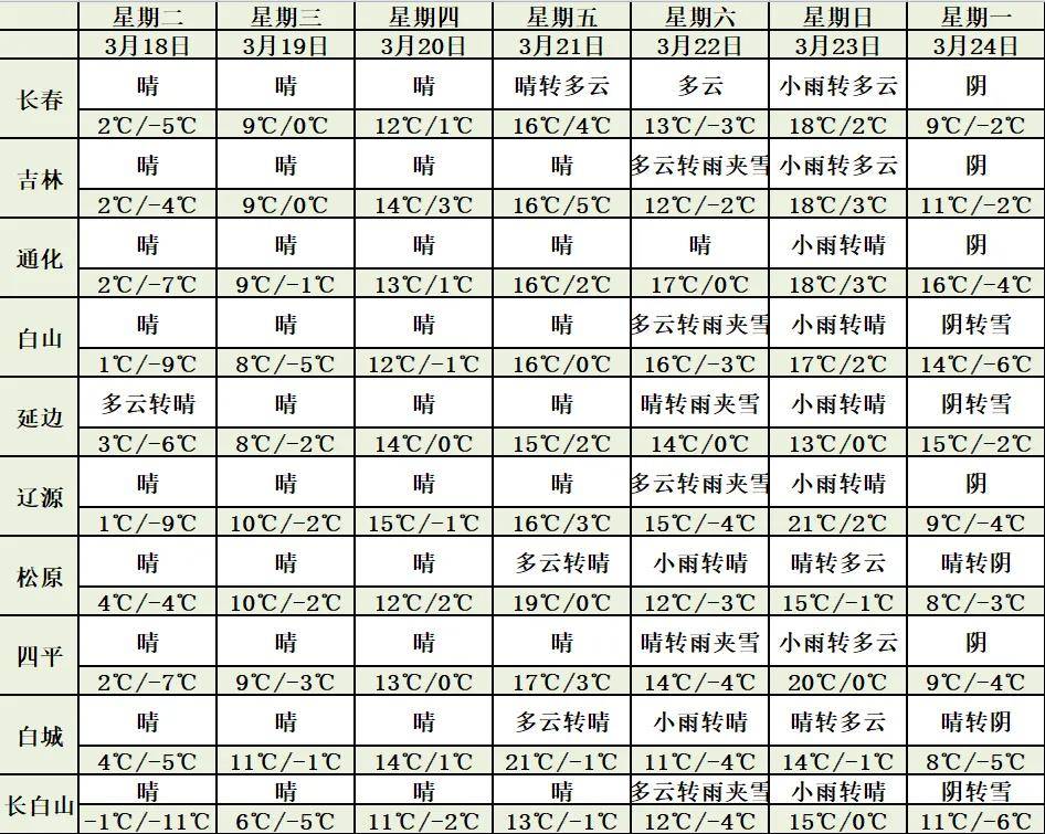吉林市明天天气预报预报