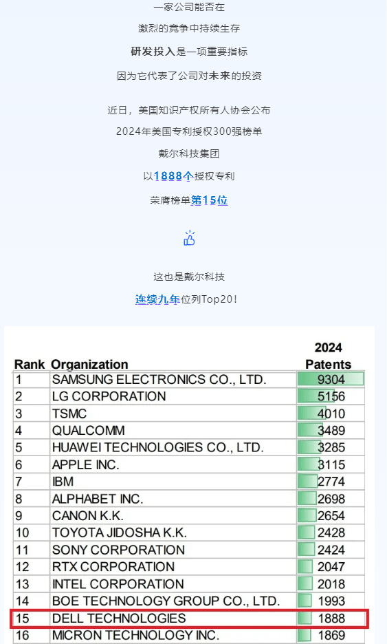 连续九年位列美国专利授权排名Top20！ 