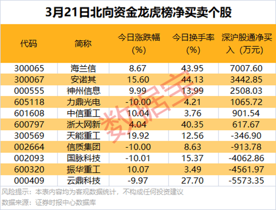 3月21日市场行情：指数下跌，部分概念与个股逆市上扬 3月21日A股市场震荡调整，多板块与个股表现各异