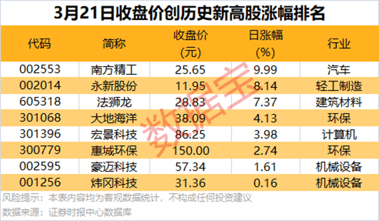3月21日市场行情：指数下跌，部分概念与个股逆市上扬 3月21日A股市场震荡调整，多板块与个股表现各异