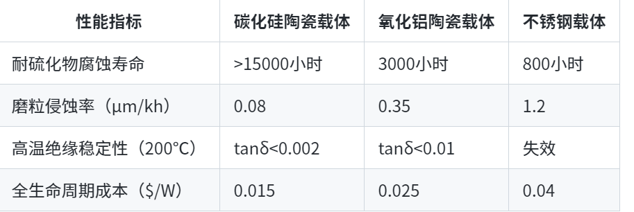 碳化硅陶瓷射频功率器件载体耐腐蚀性能