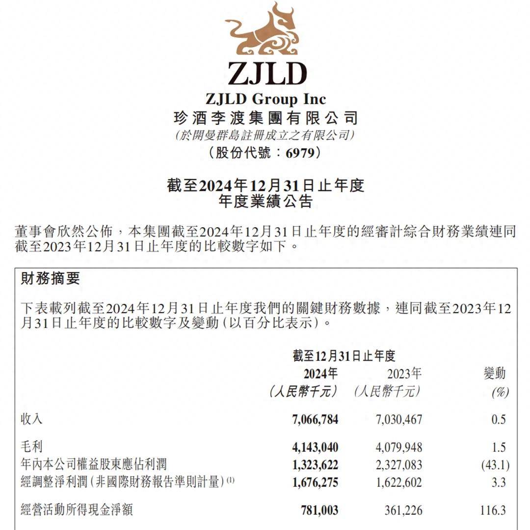 珍酒李渡2024财报：穿越行业寒冬，开启价值深耕新征程 从珍酒李渡2024财报，看白酒行业高质量发展新趋势